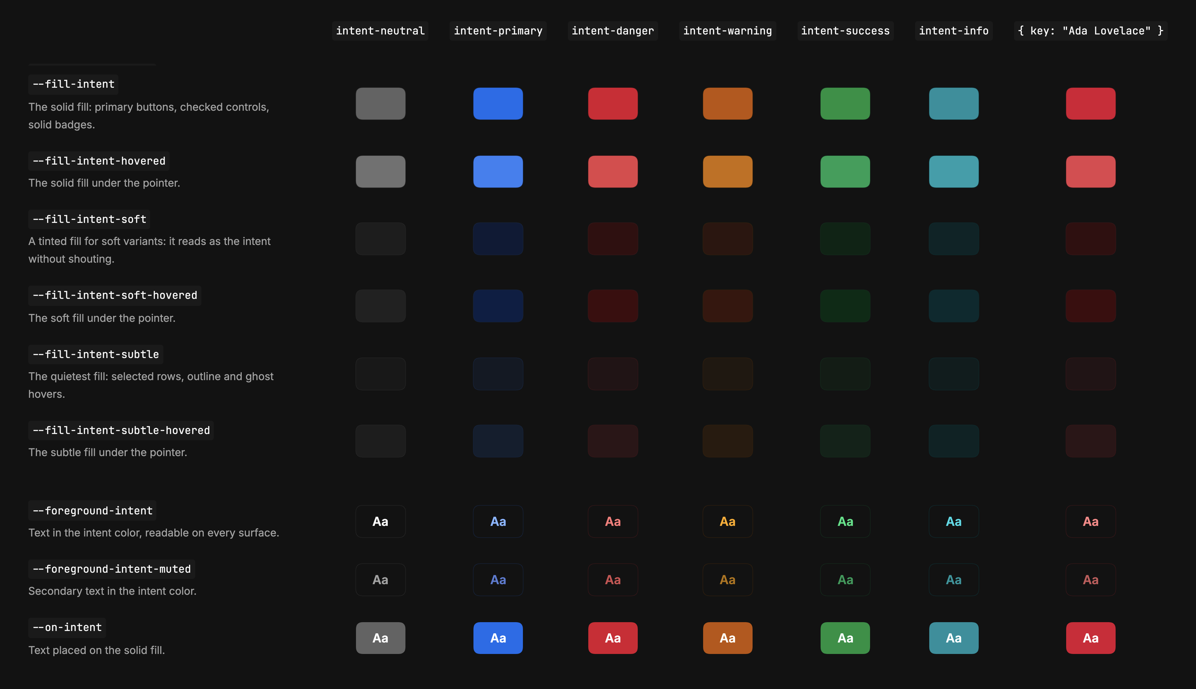 A table of color roles against intents in the dark theme. Rows are fill, hovered fill, soft and subtle fills, intent text, muted text and text on the fill; columns are neutral, primary, danger, warning, success, info and an intent generated from the key Ada Lovelace.