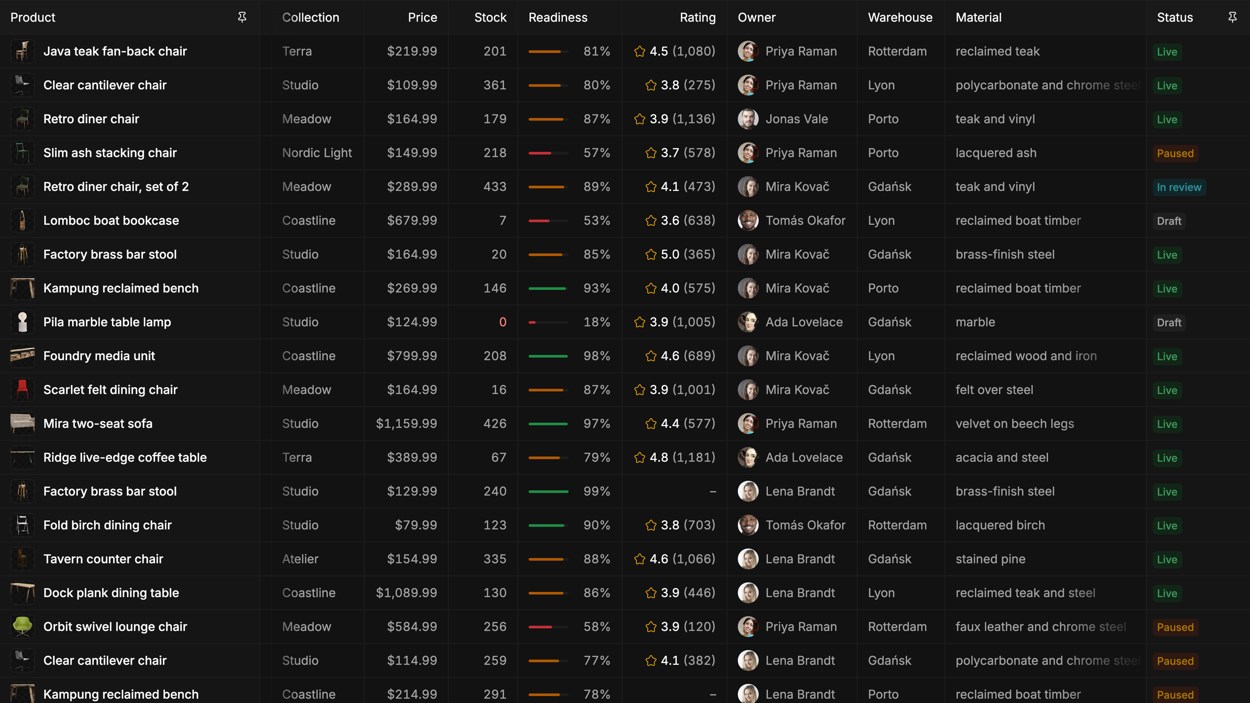 A wide product table scrolled sideways. The Product column stays pinned on the left and Status on the right, while Collection, Price, Stock, Readiness, Rating, Owner, Warehouse and Material pass between them.